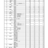 令和8年度佐賀県立高等学校入学希望状況調査の結果