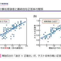 前学年の復習範囲の解答速度とテスト全体の正答率に強い相関