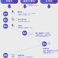 インターネット出願の大まかな流れ