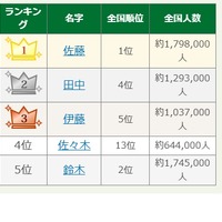 2025年 名字年間トレンドランキング