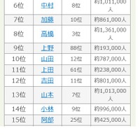2025年 名字年間トレンドランキング