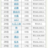 2025年 名字年間トレンドランキング