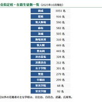 鉄緑会指定校・在籍生徒数一覧（2025年10月現在）