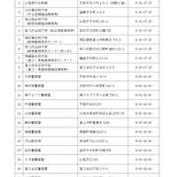 入学審査料に係るPOSレジ設置箇所一覧
