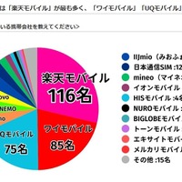 子供が利用している携帯会社