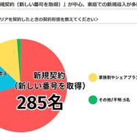 子供が現在のキャリアを契約したときの契約形態