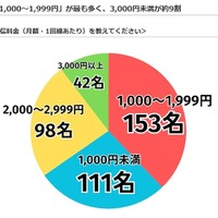 子供のスマホ通信料金（月額・1回線あたり）