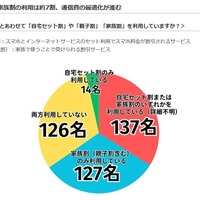 スマホ契約とあわせて「自宅セット割」や「親子割」「家族割」を利用しているか
