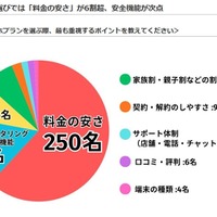 子供向けのスマホプランを選ぶ際、最重視するポイント
