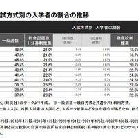 私立大学 入試方式別の入学者の割合の推移　(c) 2025 旺文社 教育情報センター