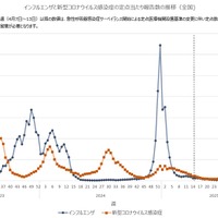 インフルエンザ流行警報、全国6自治体が発令…首都圏・東北で拡大