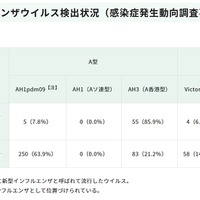 インフルエンザウイルス検出状況（感染症発生動向調査事業）