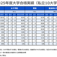 2025年度大学合格実績（私立10大学）