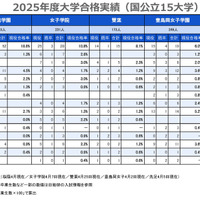 2025年度大学合格実績（国公立15大学）