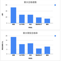 東大合格者数（既卒含む）・現役合格率の比較