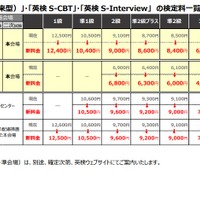 2026年度実用英語技能検定の検定料
