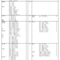 私立大（工学系）