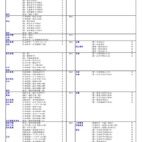私立大（農学系）