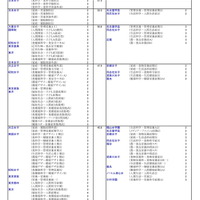 私立大（生活科学系）
