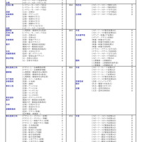 私立大（芸術・スポーツ科学系）