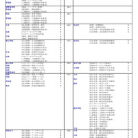 私立大（総合・環境・情報・人間学系）