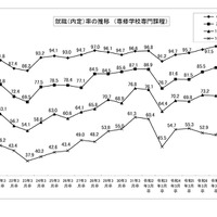 就職内定率の推移 （専修学校専門課程）