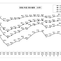 大学生の就職内定率（10/1現在）73.4％、高水準を維持