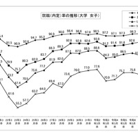 就職内定率の推移 （大学・女子）