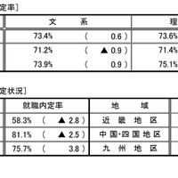 就職内定状況調査（文理別・地域別）