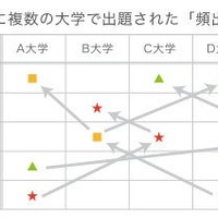 繰り返し出題される「頻出問題」を網羅・攻略