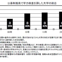 公募制推薦で学力検査を課した大学の割合