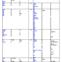 国公立大（医・歯・薬・保健学系）