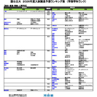 国公立大（総合・環境・情報・人間学系）