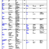 私立大（農学系）