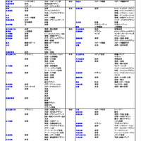 私立大（芸術・スポーツ科学系）