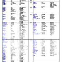 私立大（生活科学系）