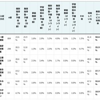 【入試方式別】教育サービスの利用状況