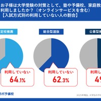 入試方式別の利用していない人の割合