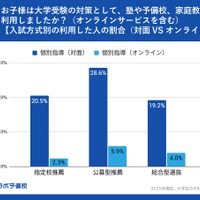 入試方式別の利用した人の割合
