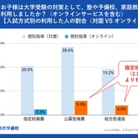 入試方式別の利用した人の割合