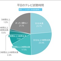 平日のテレビ視聴時間（男子）