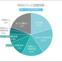 休日のテレビ視聴時間（男子）