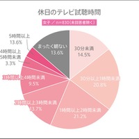 休日のテレビ視聴時間（女子）