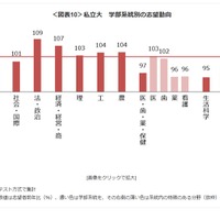 私立大 学部系統別の志望動向