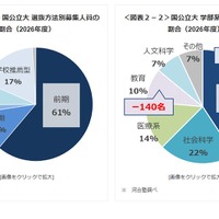 国公立大 選抜方法別募集人員の割合／学部系統別入学定員の割合（2026年度）