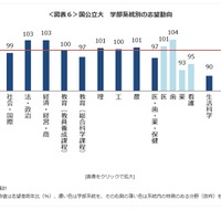 国公立大 学部系統別の志望動向