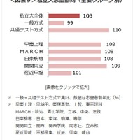 私立大志望動向（主要グループ別）