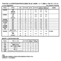公立全日制／離島留学への進学希望者数