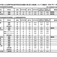 公立定時制・公立通信制