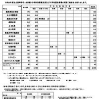 私立高校の募集定員